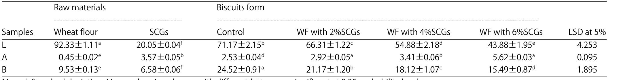 Table 2: Effect of mixing wheat flour (WF) with SCGs on Hunter color parameters of biscuits   In agreement with Vardon eta/*, dietary fibre was found as the main constituent among SCGs components with 51.86% and the abundant in carbohydrate fraction 78.5% Table 1). Insoluble fiber was represent the main component of SCGs dietary fiber (88%) which is predictable with respect o brewing processing and extract the majority of soluble fiber during the production of instant coffee®. The SCGs are rich in ignocellulose, a covalently bonded network of lignin, cellulose and hemicellulose polysaccharides that gives structural stability to the plant cell wall®. Dietary fiber is indigestible in human small intestinal but digested completely or partially fermented in the large intestine and therefore control on many of its functions with an important physiological effects on glucose, lipid metabolism and mineral bioavailability. Nowadays, dietary fibers are known to havea protective effect against many gastrointestinal diseases e.g., colon cancer, duodenal ulcer, cardiovascular diseases, stroke, diabetes, constipation, hemorrhoids, gastroesophageal reflux disease, diverticulitis, obesity and hypertension. Dietary fibers also have functional and technological properties that can be used in the formulation of foods due to their low energy values as well as numerous beneficial effects on human health”.   thermal stability of SCGs during food processing, which make them safe and suitable to be incorporated into food products. Martinez-Saez et a/? produced biscuits supplemented with many functional ingredients e.g., maltitol, oligofructose, stevia and SCGs. However, they were focused more on digestibility, safety and sensory properties for the innovated biscuits without a clear complete data concerning the chemical composition of the final product. Protein content was lower for supplemented samples in comparison to the control one with respect to its percentage on the raw materials, while fat content did not represent significant differences (/p>0.05).  Mean Standard deviation. *Spent coffee grounds 