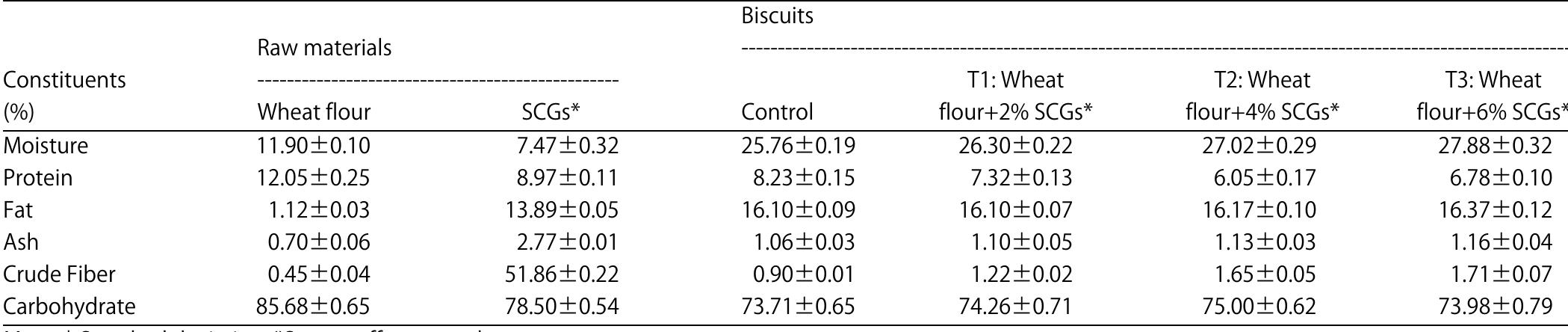 Table 1: Chemical composition of raw materials and biscuits (on dry weight basis)  