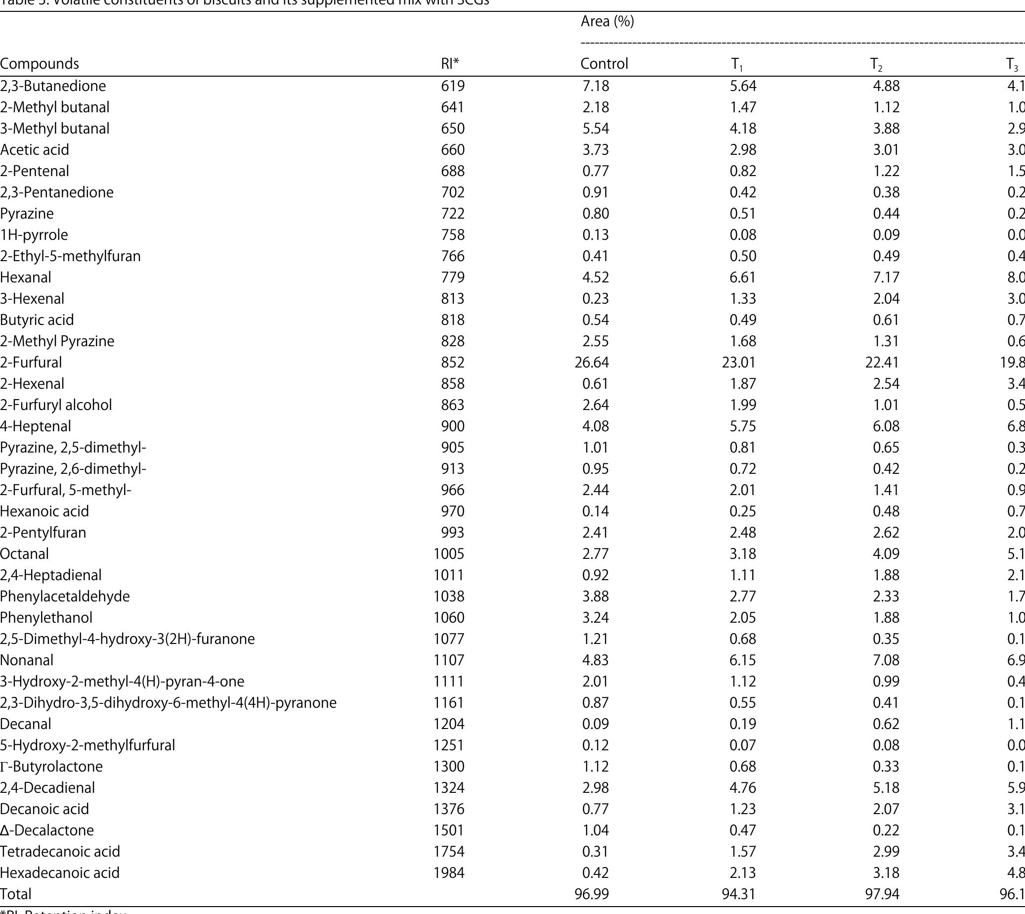 however, no significant differences (p>0.05) could be found between the control and supplemented samples (2 and 4% SCGs). While mixing biscuits with up to 6% SCGs decreased significantly (p<0.05) aroma and taste attributes. Obviously, the odor and taste acceptability were affected by the presence of more glycaemic reduced sugars, cause of their responsibility for developing the browning reaction and the generation of compounds with sensory attributes e.g., roasted, sweet and caramel*”®.  by Ballesteros et a/°. The low appearance attribute for the biscuit sample mixed with 6% SCGs may be due to the darkening of the product. However, the overall acceptability showed no significant differences (p>0.05) among the examined samples (Table 4) which makes SCGs a promising functional ingredient with a great potential to be used in  biscuit products. 