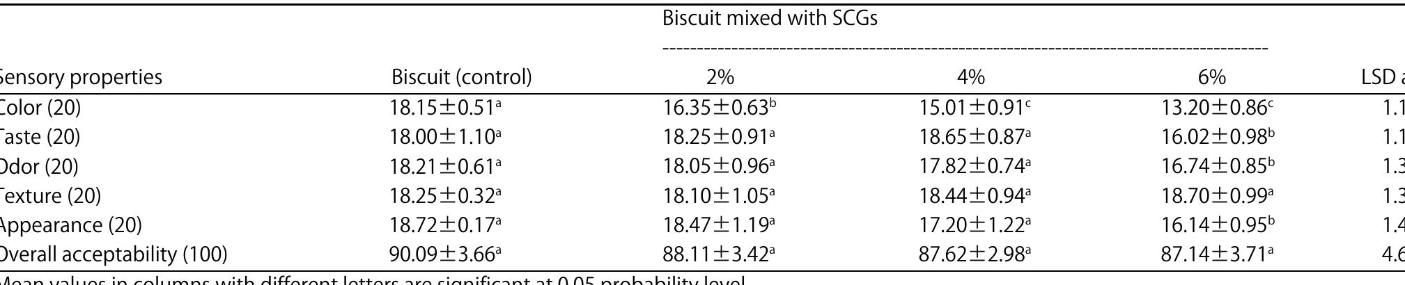 Table 4: Effect of mixing biscuit with SCGs on its sensory properties   Table 5: Effect of mixing SCGs powder with wheat flour on rheological properties of Farinograph  