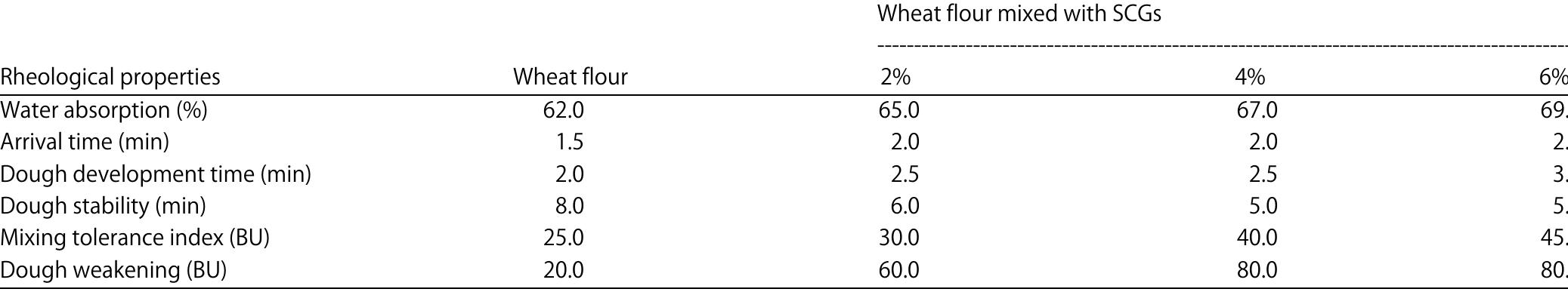Urooj et a/?® and Hussein et a/*? reported that increasing proportion of barley flour in the blend with white flour caused progressive increase in water absorption, arrival time and dough stability, with the addition of gelatinized corn flour to wheat flour. Whereas mixing tolerance index and  dough weakening were increased by increasing the level of SCGs. 