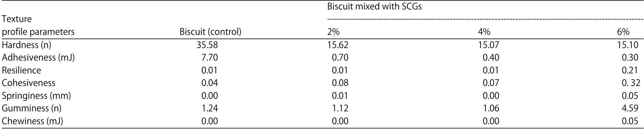 Table 8: Effect of mixing biscuits with SCGs on its texture profile properties   Baking quality of biscuits: The effect of mixing wheat flour with SCGs on the baking quality of biscuits is shown in Table 6. Biscuit height is significantly increased with increasing mixing level of SCGs (p<0.05), while the volume showed a significant rise upon addition of SCGs generally. This effect may be due to the higher fiber content in SCGs as well as the emulsifying properties reported by Ballesteros et a/° and El-Shebini et a/*°. Meanwhile, diameter and spread ratio were decreased significantly compared to the control as affected with SCGs.  reached during the heating and holding cycle. It can be affected by the molecular structure of amylopectin*!, starch, water concentration, lipids, residual proteins*, granule size” and instrument operating conditions“, pasting properties of starch are also affected by amylose and lipid contents and by branch chain-length distribution of amylopectin. Amylopectin contributes to swelling of starch granules and pasting, whereas amylose and lipids inhibit the swelling**”°. Furthermore, the amylopectin chain-length and amylose molecular size produce synergistic effects on the viscosity of starch pastes*’. 