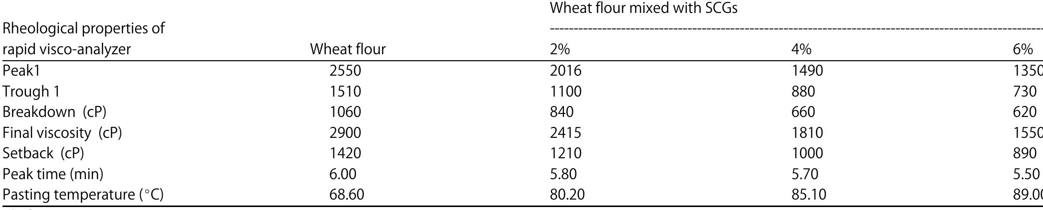 Table 7: Effect of mixing SCGs with wheat flour on rheological properties of rapid visco-analyzer  