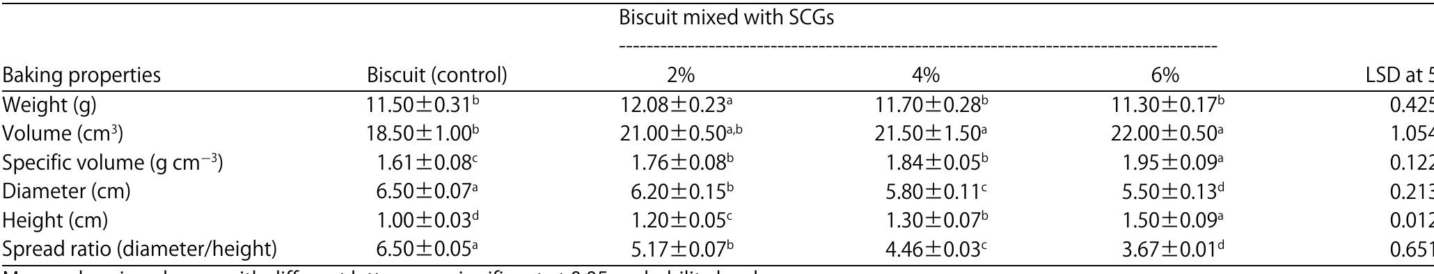 Table 6: Effect of mixing wheat flour with SCGs on baking quality of biscuits  