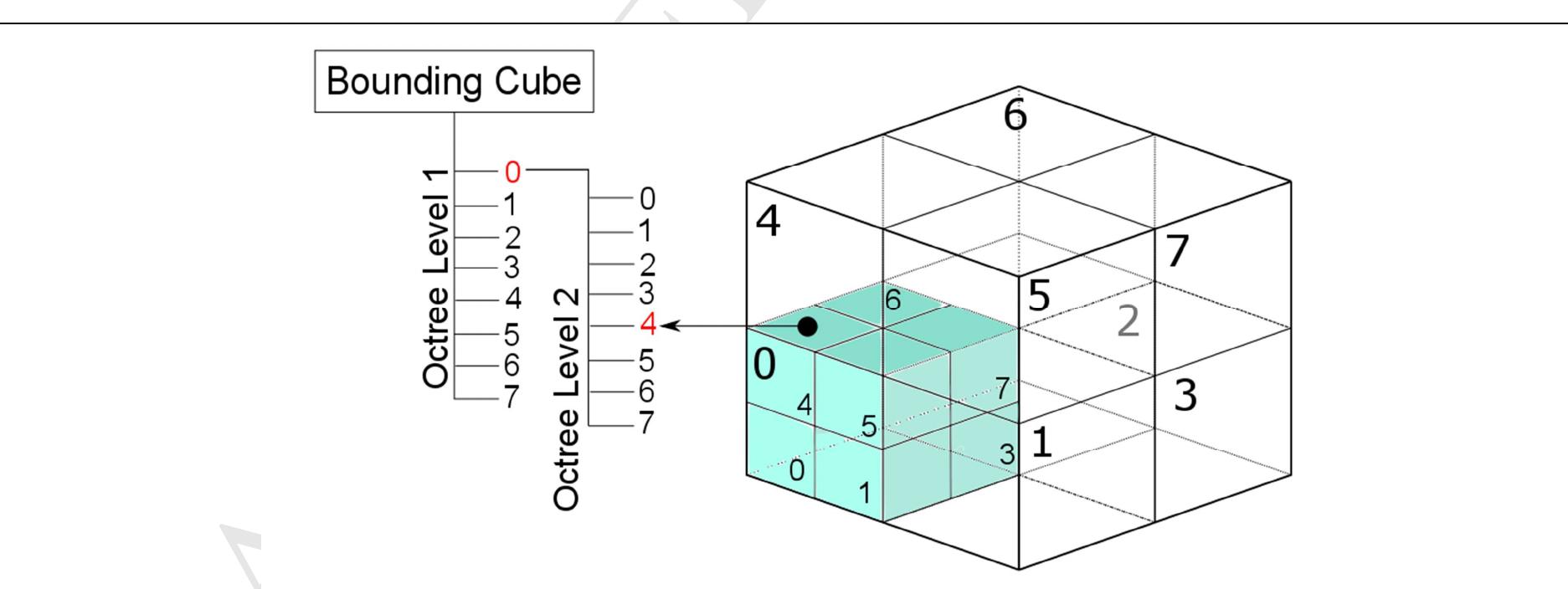 A schematic showing a 2-level octree structure beginning