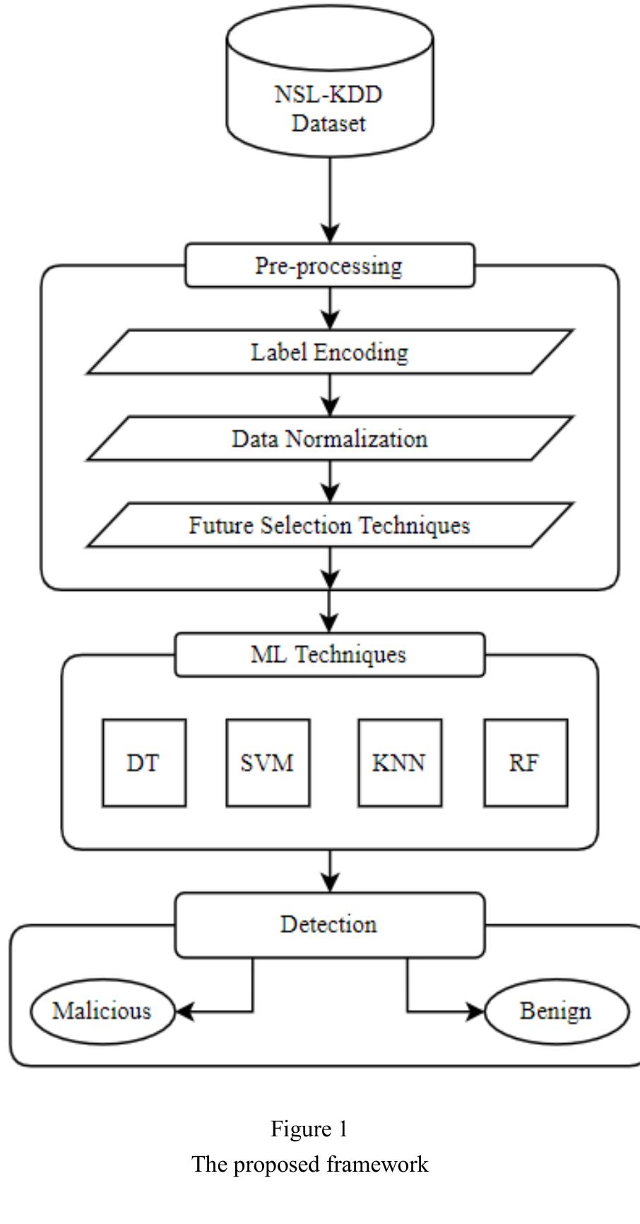 (PDF) Cybersecurity Attack Detection Model, Using Machine Learning ...