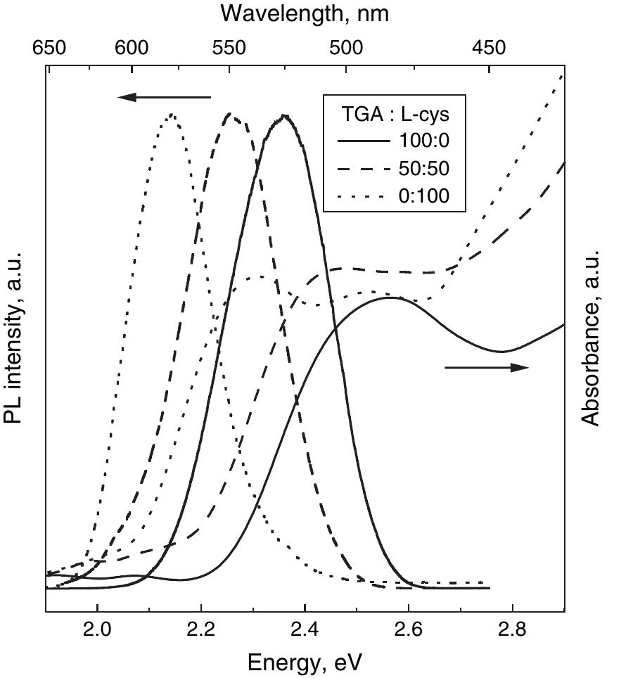 Pl and absorption spectra of cdte qds versus the ratio of