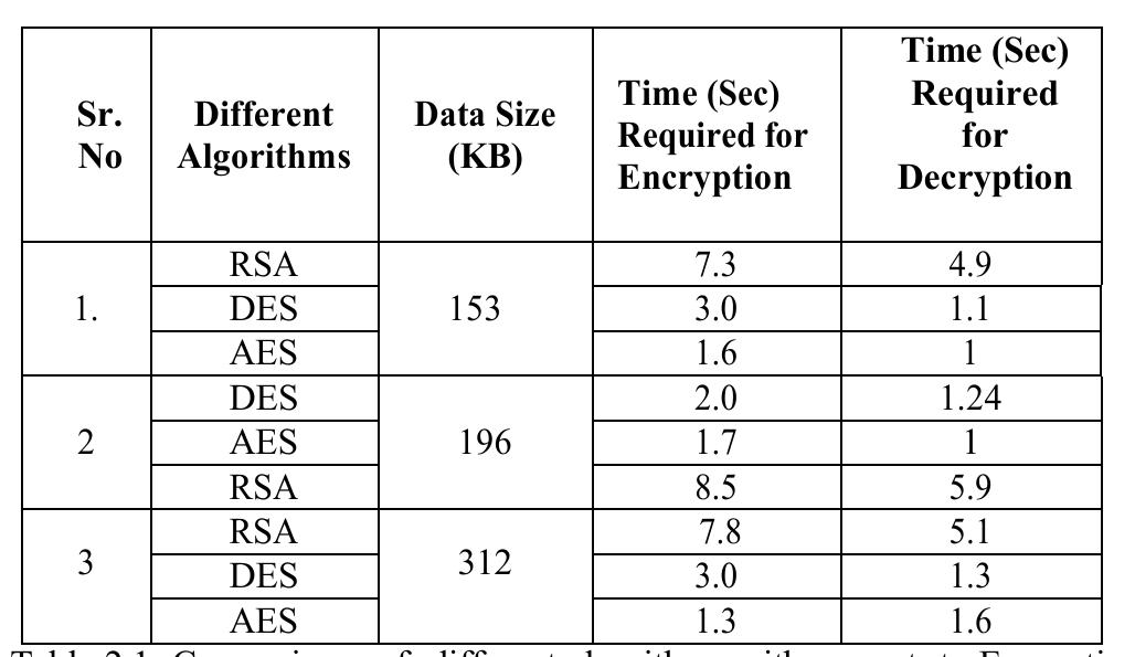 Figure 2 - from Secure Data Transfer in Android using