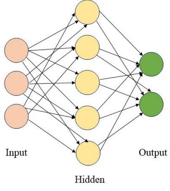 Structure of a basic artificial neural network