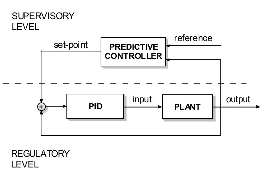 (PDF) Model predictive control design for industrial applications