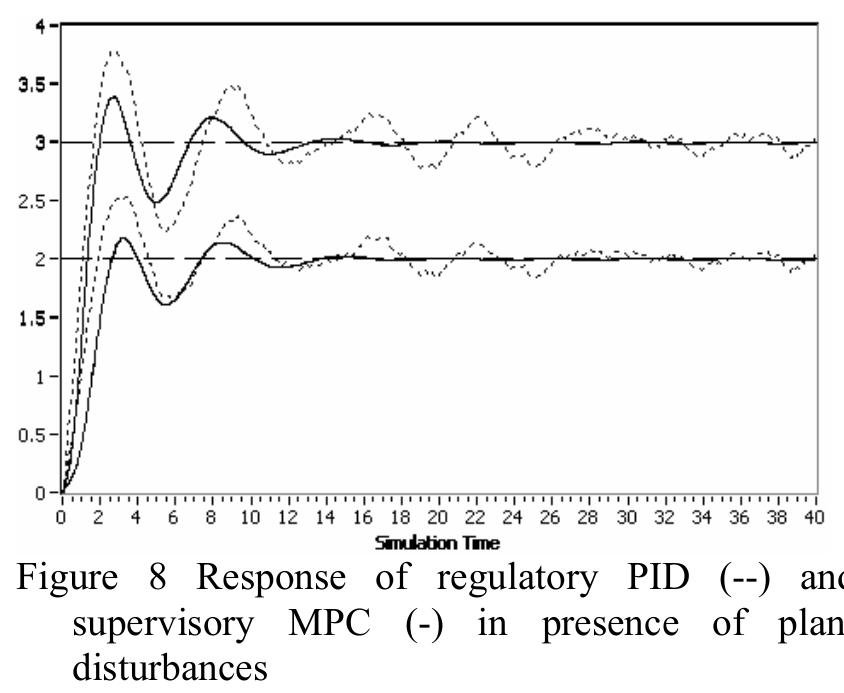 Mpc Response (PDF) Model predictive control design for industrial applications