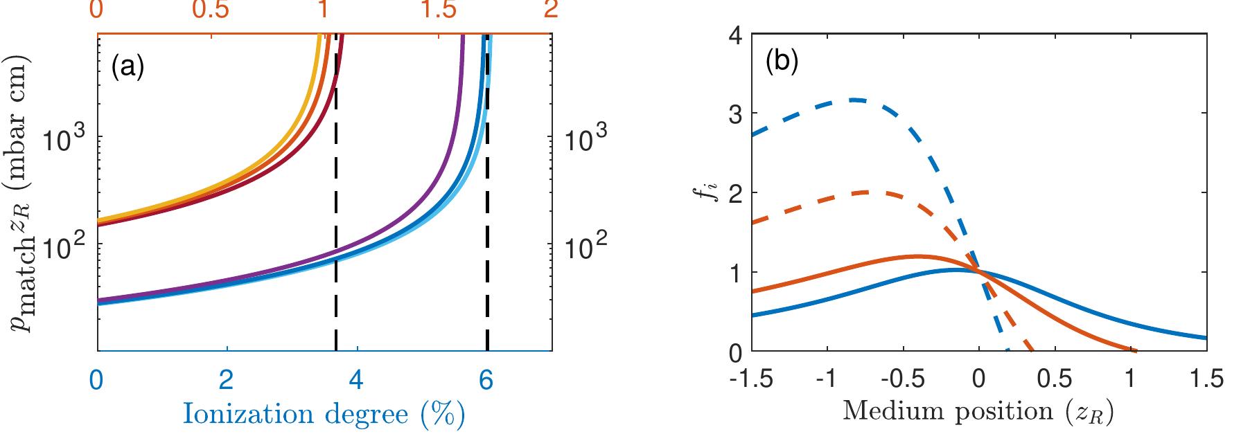 (PDF) How to optimize high-order harmonic generation in gases