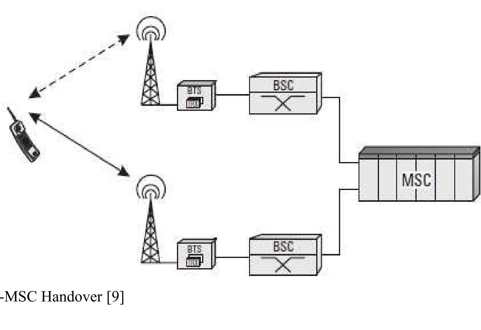 Figure 3 - from Optimization of Handover in Mobile System by