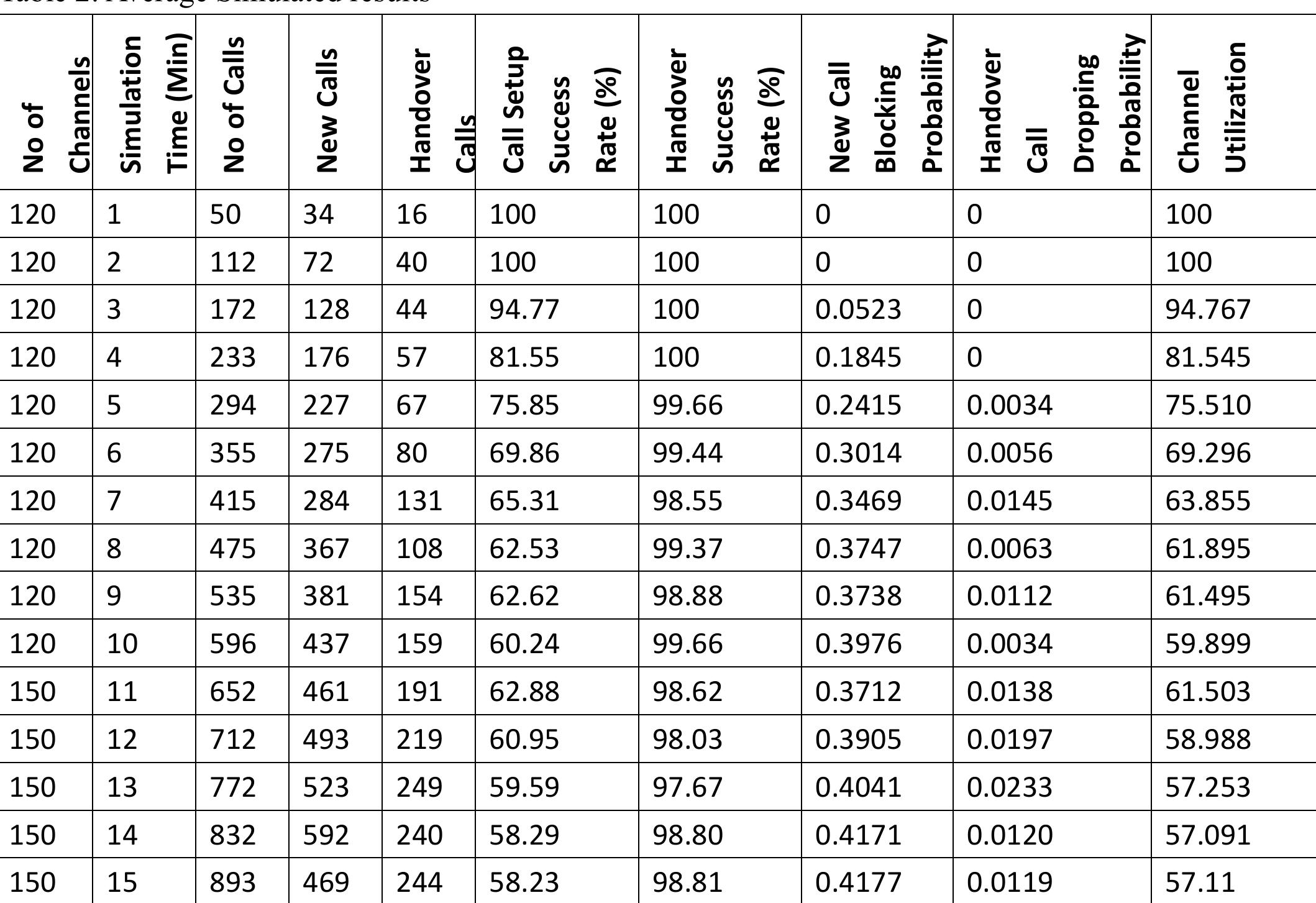 Table 2 - Optimization of Handover in Mobile System by Using