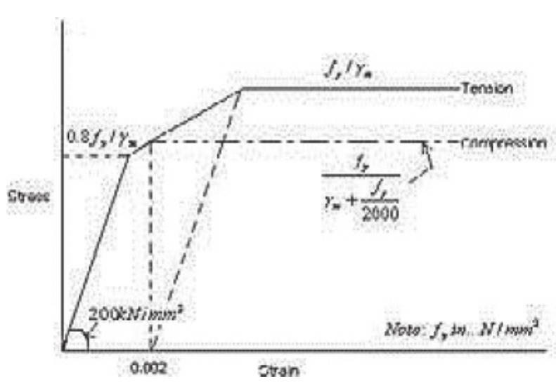 Stress-strain curve for steel figure 2: stress strain curve
