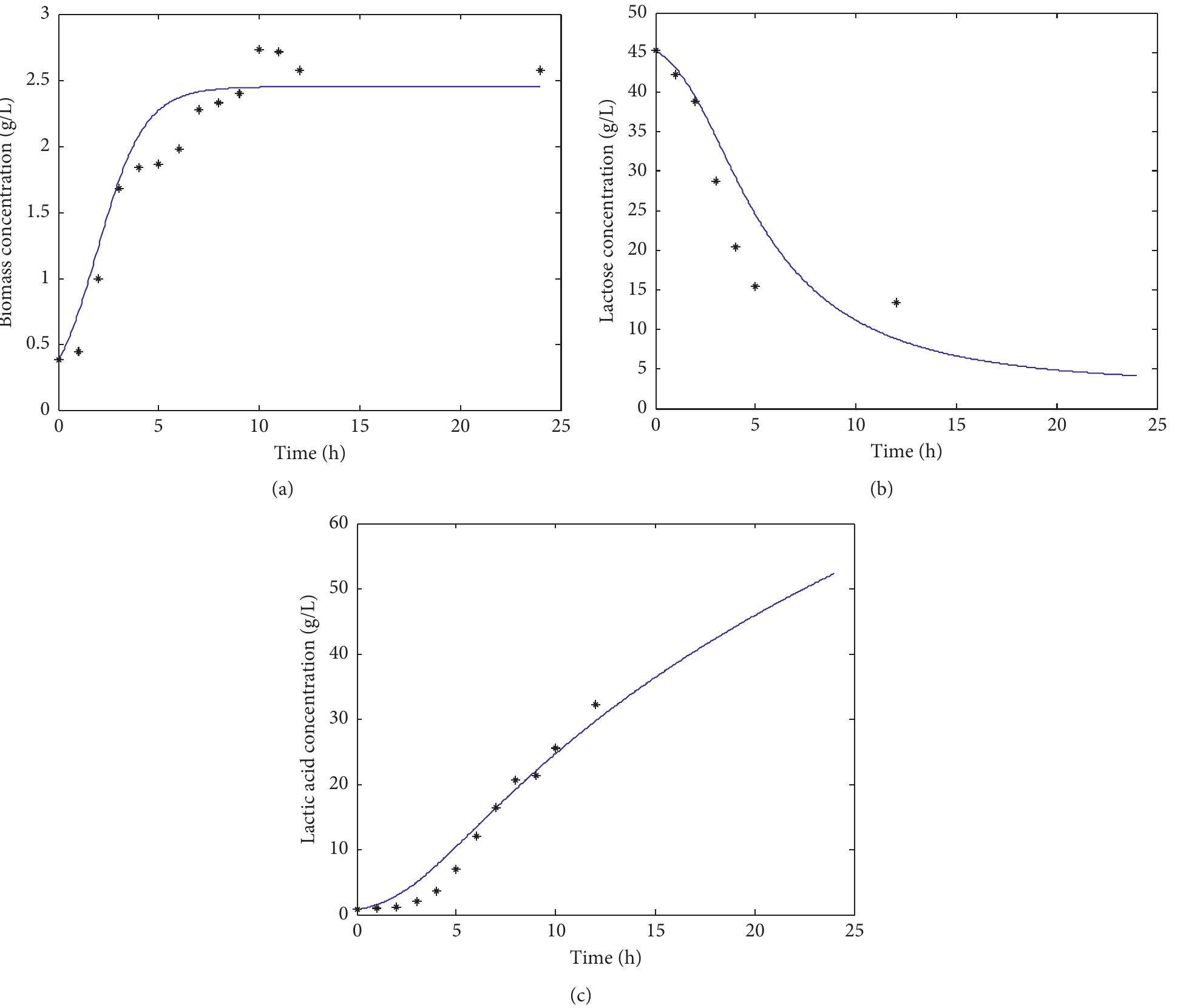 (PDF) Bioreactor Scale-Up and Kinetic Modeling of Lactic Acid and ...