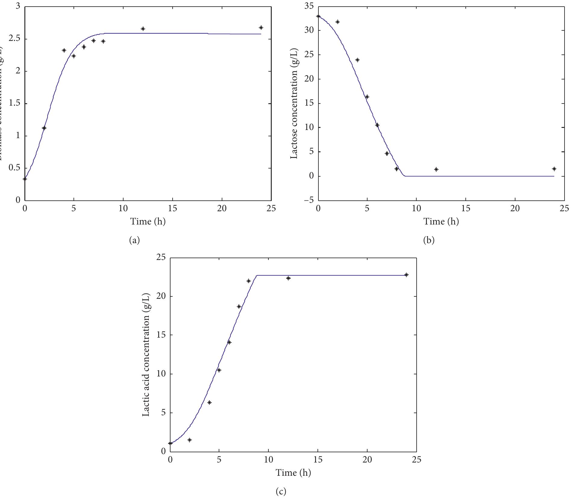 (PDF) Bioreactor Scale-Up and Kinetic Modeling of Lactic Acid and ...