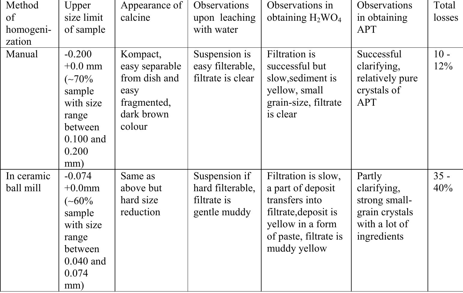 (PDF) Recovery of tungsten from low-grade scheelite concentrate by soda ...