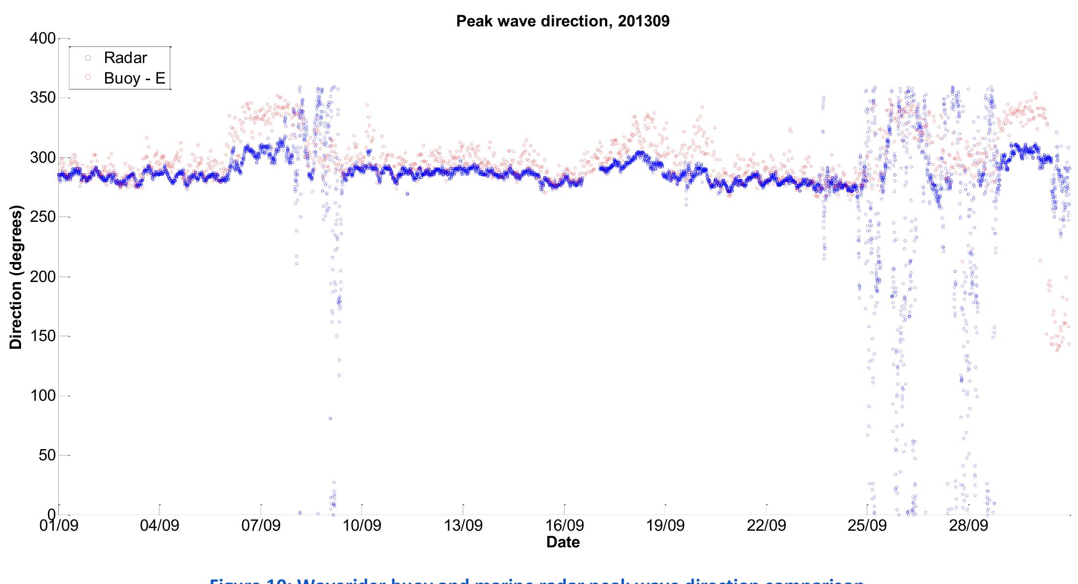 Figure 10 - Non-intrusive wave field measurement