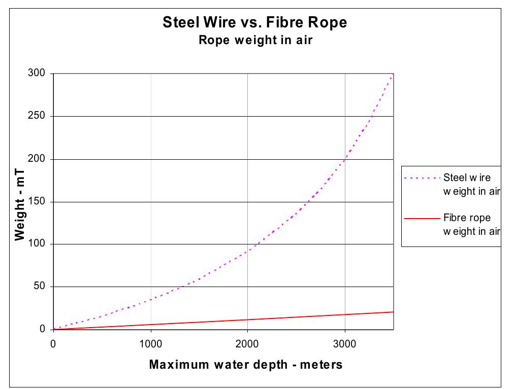 Iad Data Rope Depth (PDF) Fiber Rope Deployment System For Ultradeepwater Installations