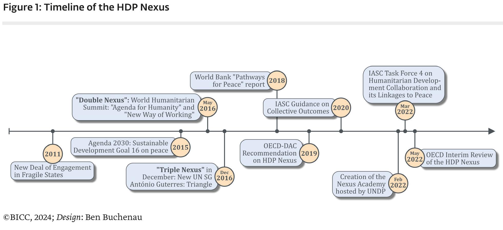 Emergence of the hdp nexus as a un-driven approach and key
