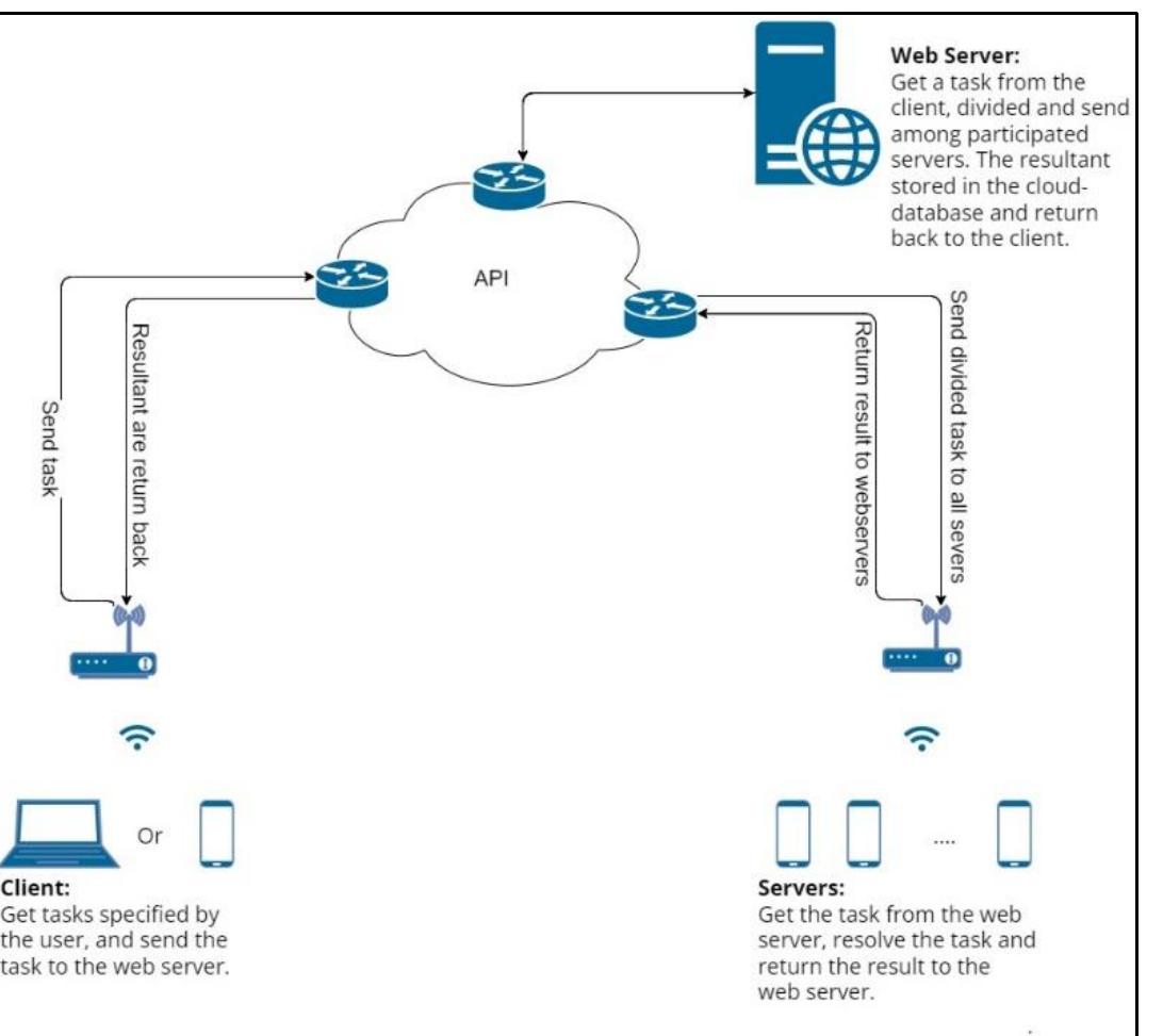 (PDF) Design and Analysis of Proposed Smartphone-based Distributed ...