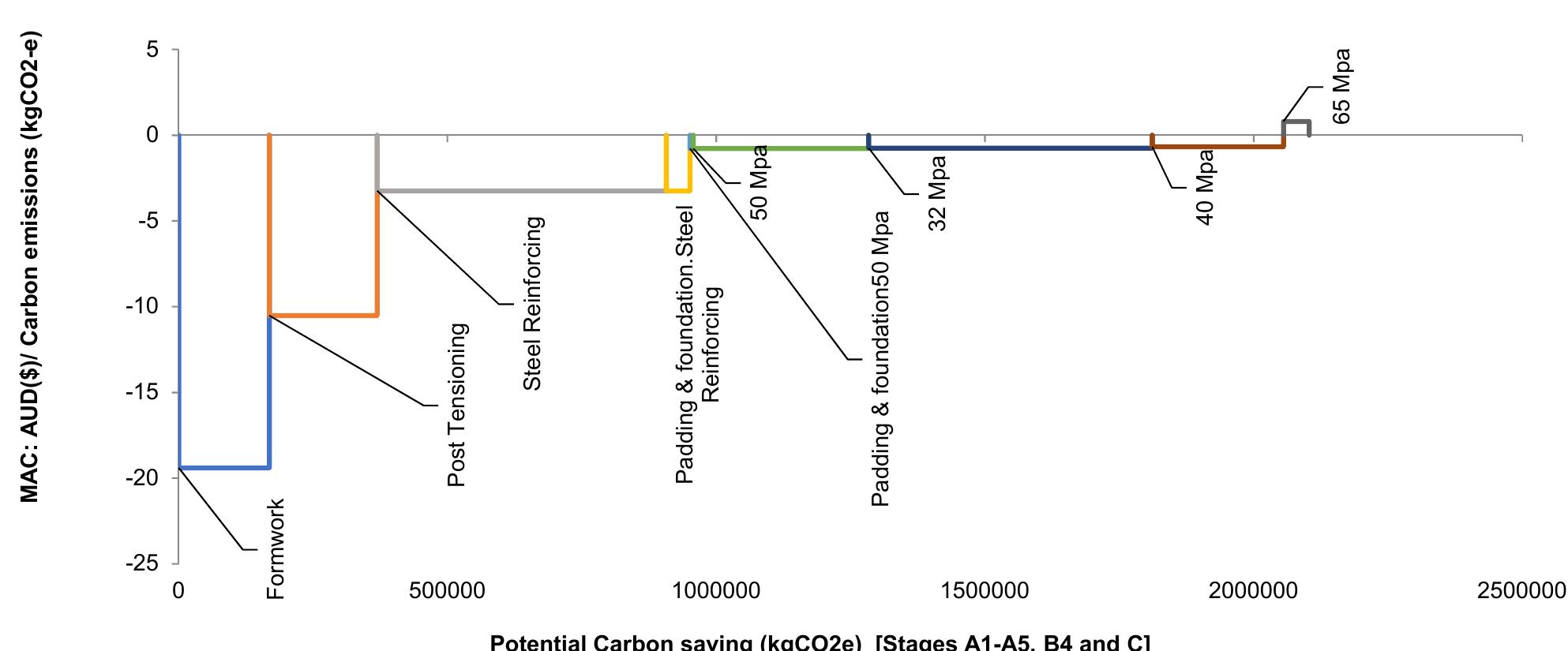 A.3-1 shows the macc for the flat slab concrete scenarios,
