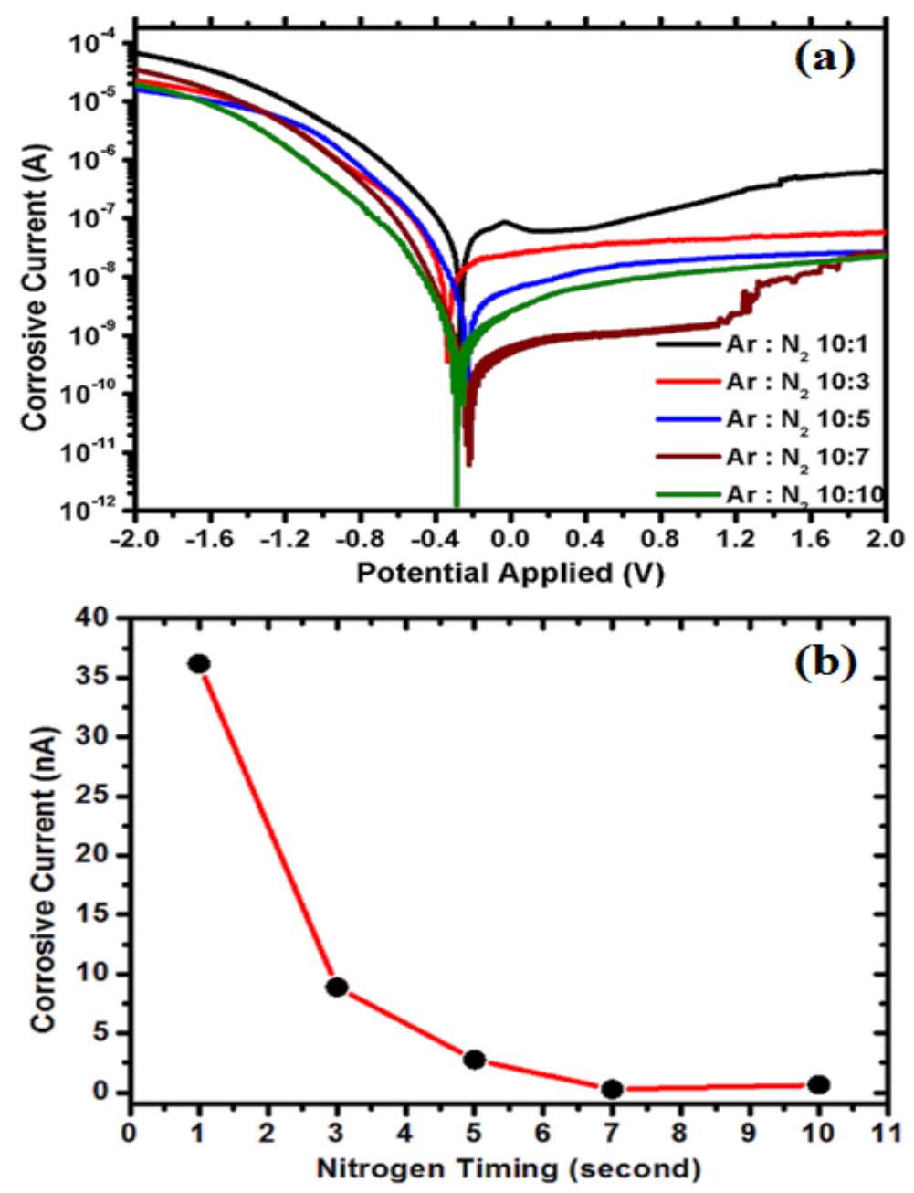 (PDF) Silicon Nitride Thin Films Deposited By Reactive Gas-timing ...