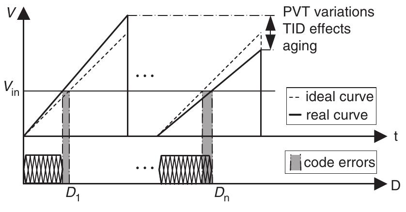Encoder Ramp Output Error Time diagram of operation of ramp generator with feedback