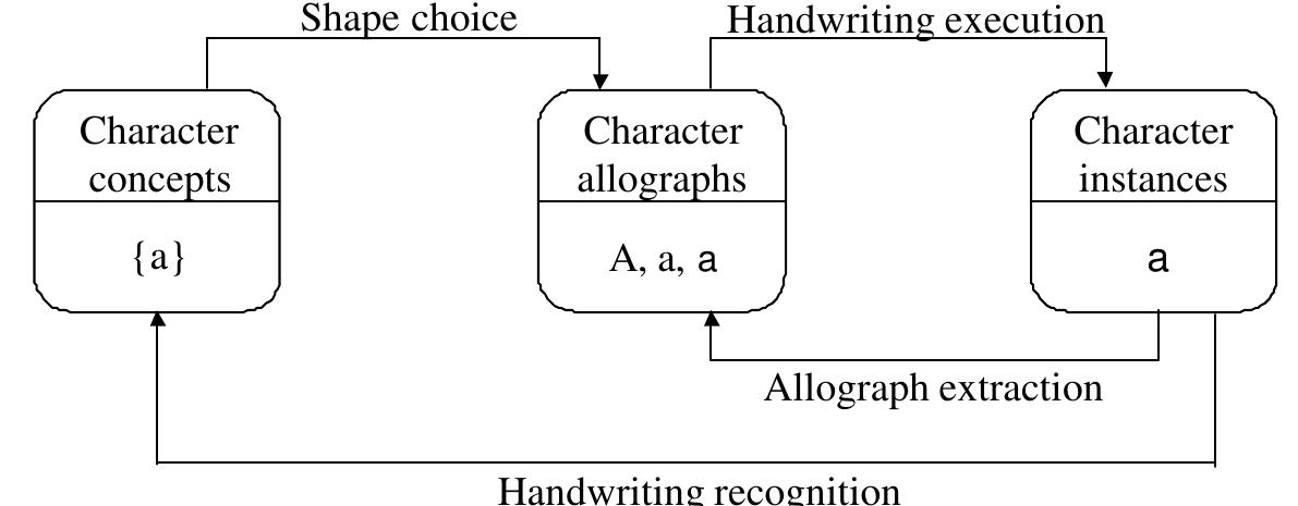(PDF) Allograph extraction of isolated handwritten characters