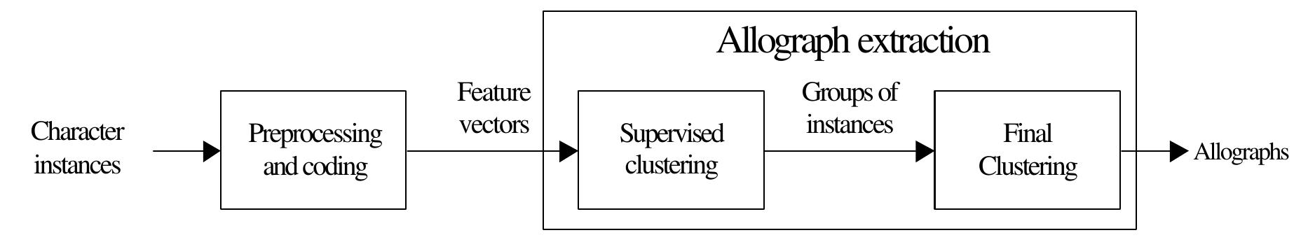 (PDF) Allograph extraction of isolated handwritten characters