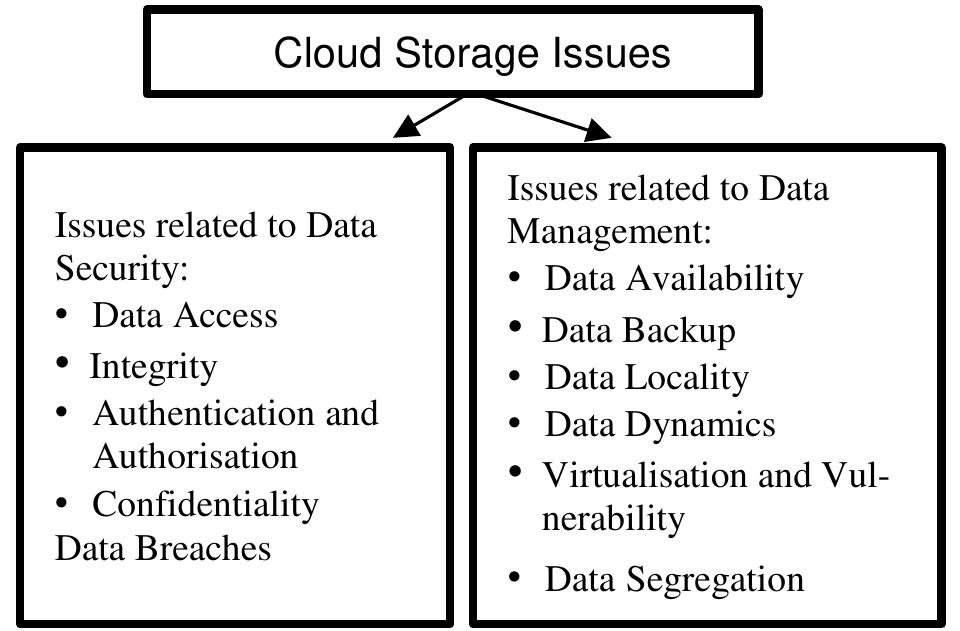 Storage Management Challenges (PDF) Cloud Storage Architecture: Issues, Challenges and Opportunities