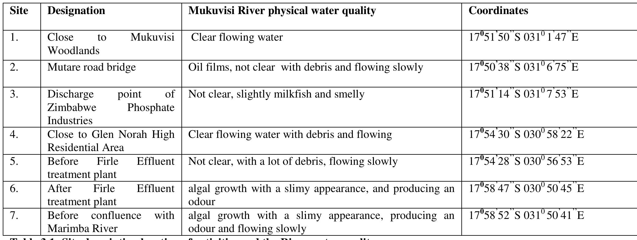 Table 1 - from An assessment of water quality along Mukuvisi