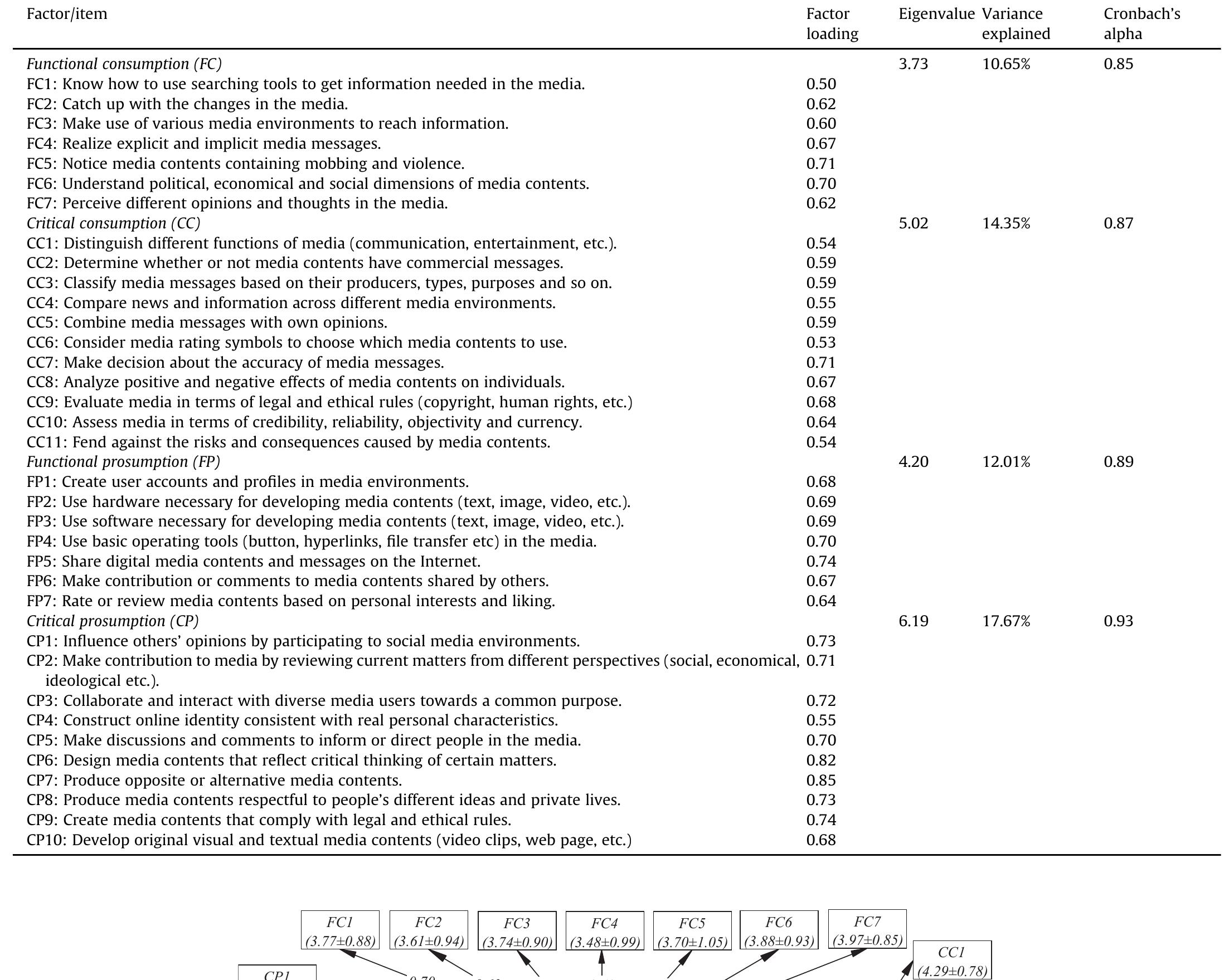 Table 1 - from Development and validation of New Media