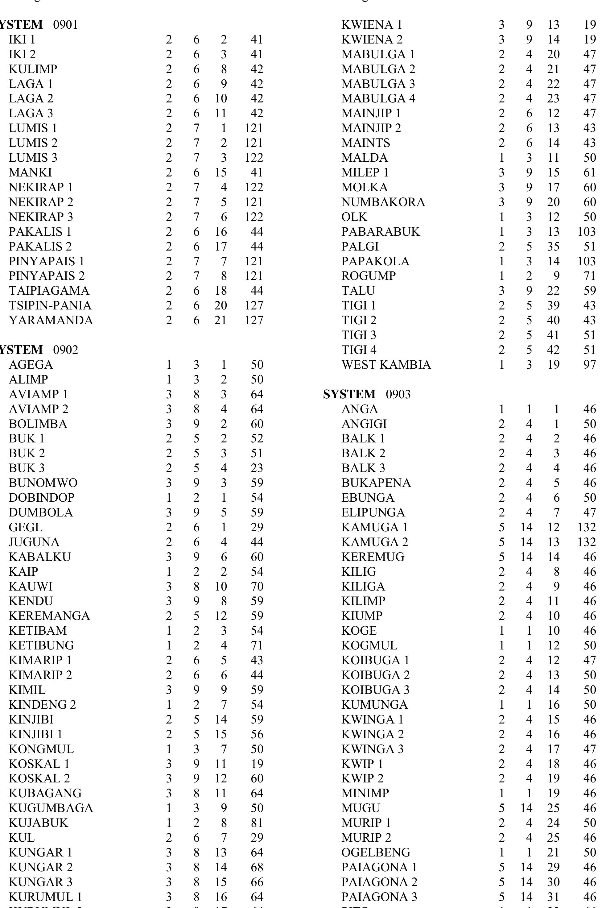 Table 22 Western Highlands Province Text Summaries Maps Table 22 western highlands province text summaries maps