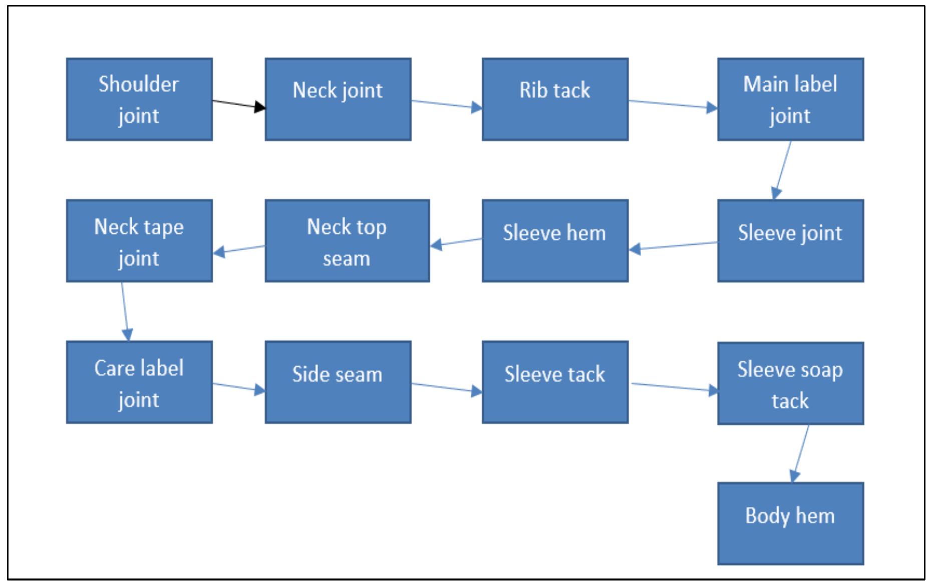 Process Layout Minimizing Handling Cost Problem Example Figure 2 - from Manufacturing Excellence Using Line