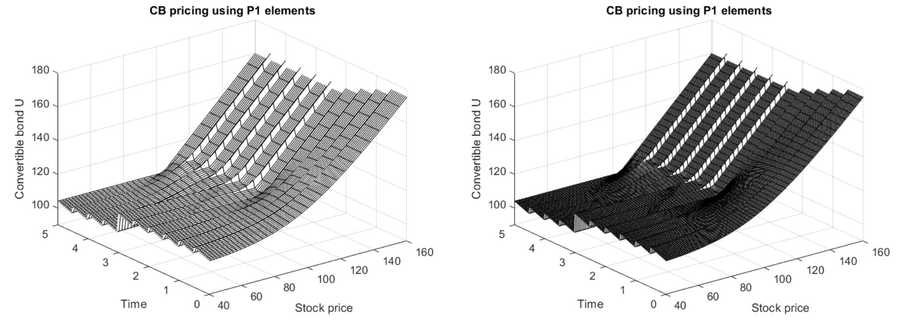 (PDF) Valuation of the Convertible Bonds under Penalty TF model using ...