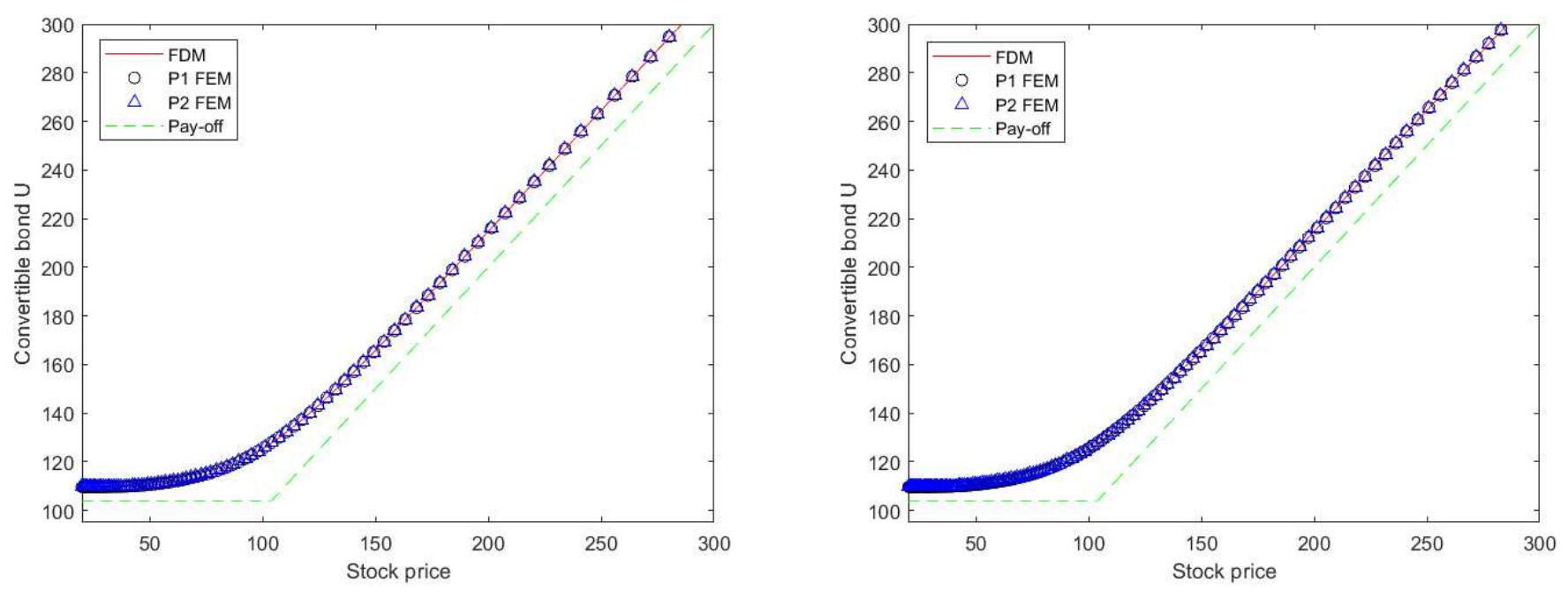 (PDF) Valuation of the Convertible Bonds under Penalty TF model using ...