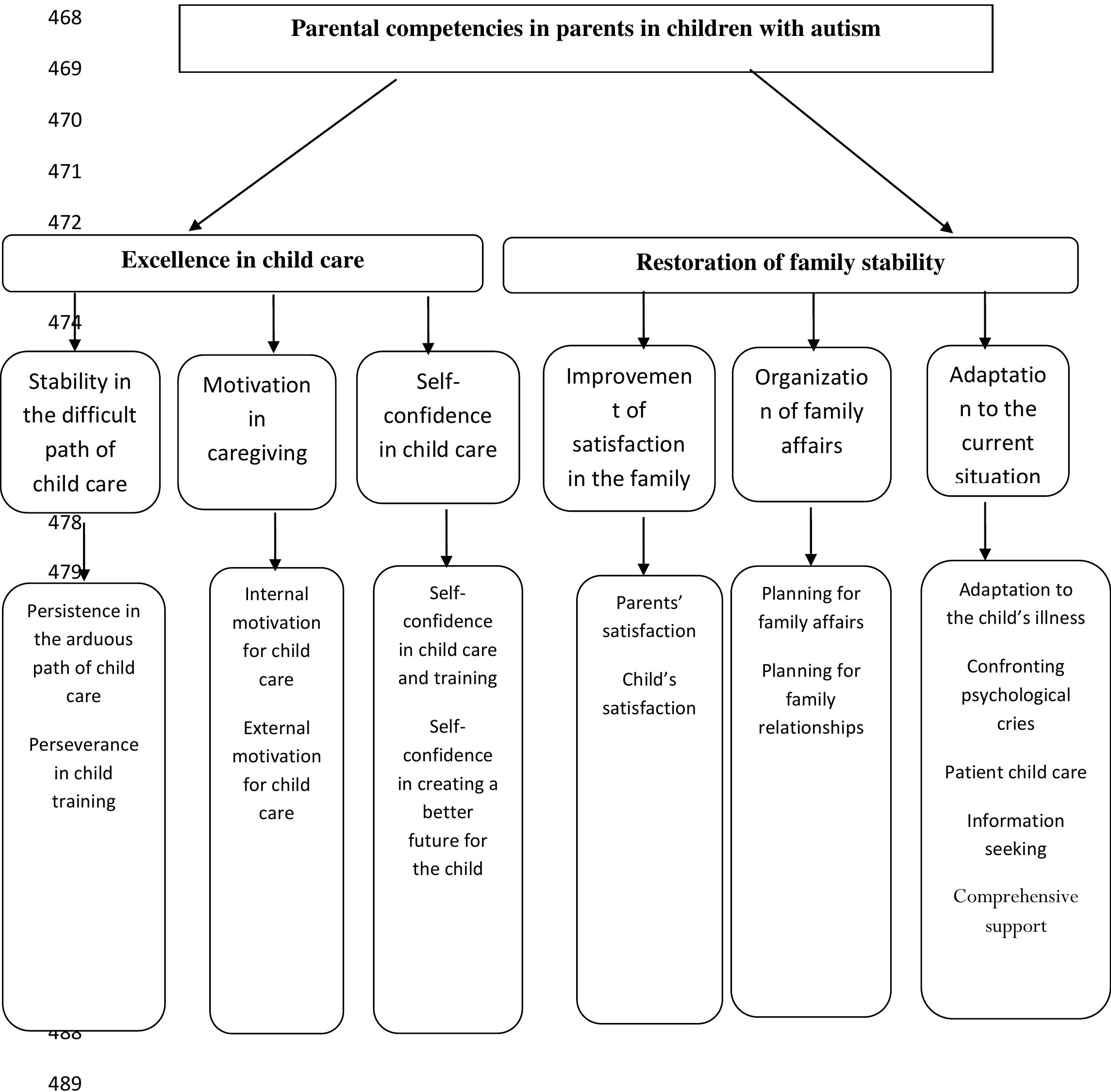 (PDF) Development of Parental Competence Scale in Parents of Children ...