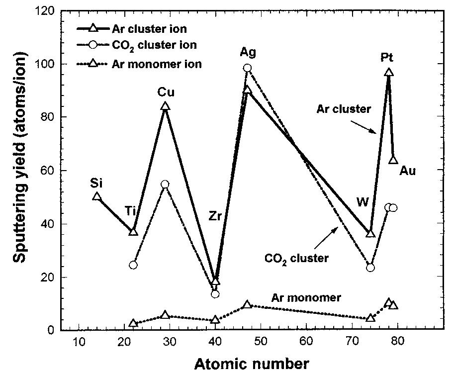 (PDF) Surface processing by gas cluster ion beams at the atomic ...