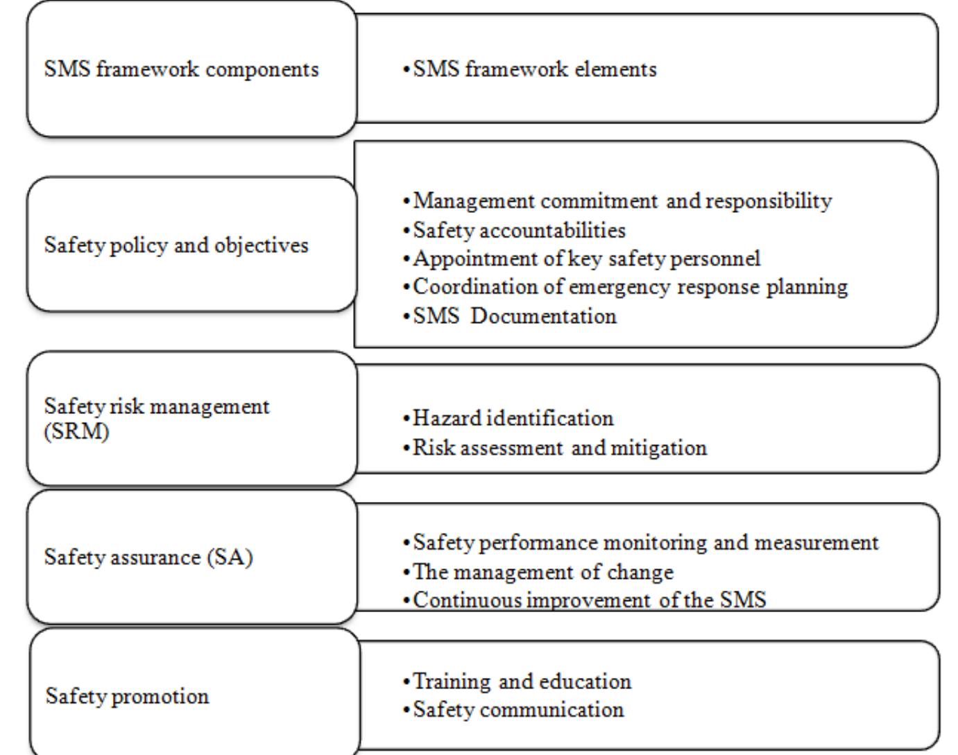 (PDF) Assessment of Safety Management System Implementation in an ...