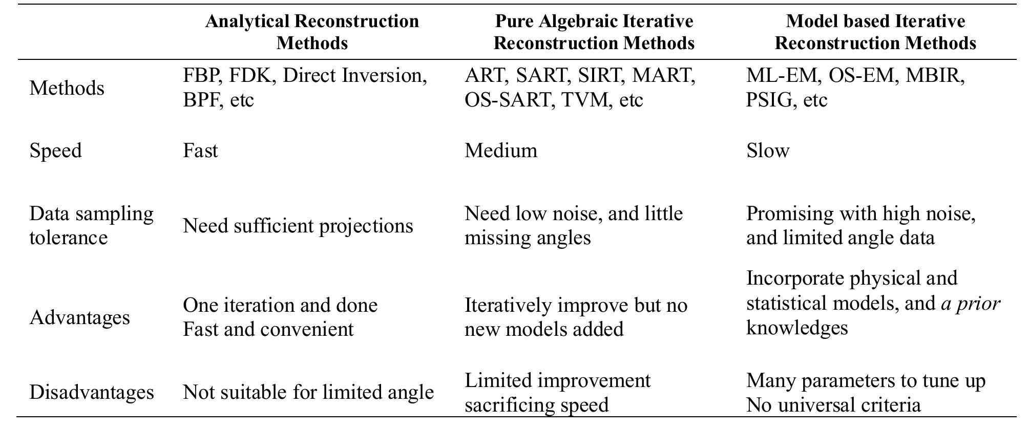 (PDF) A Review of Reconstruction Methods for Limited Angle X-Ray ...