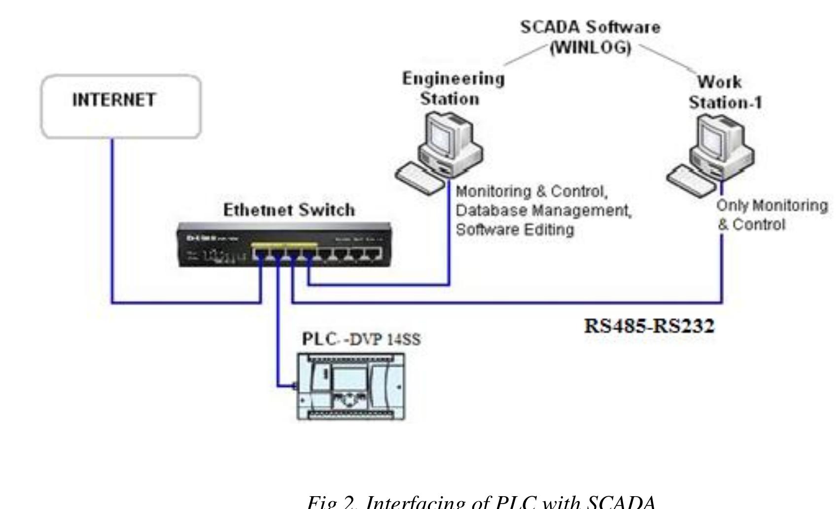 (PDF) PLC SCADA based Distribution Monitoring & Control