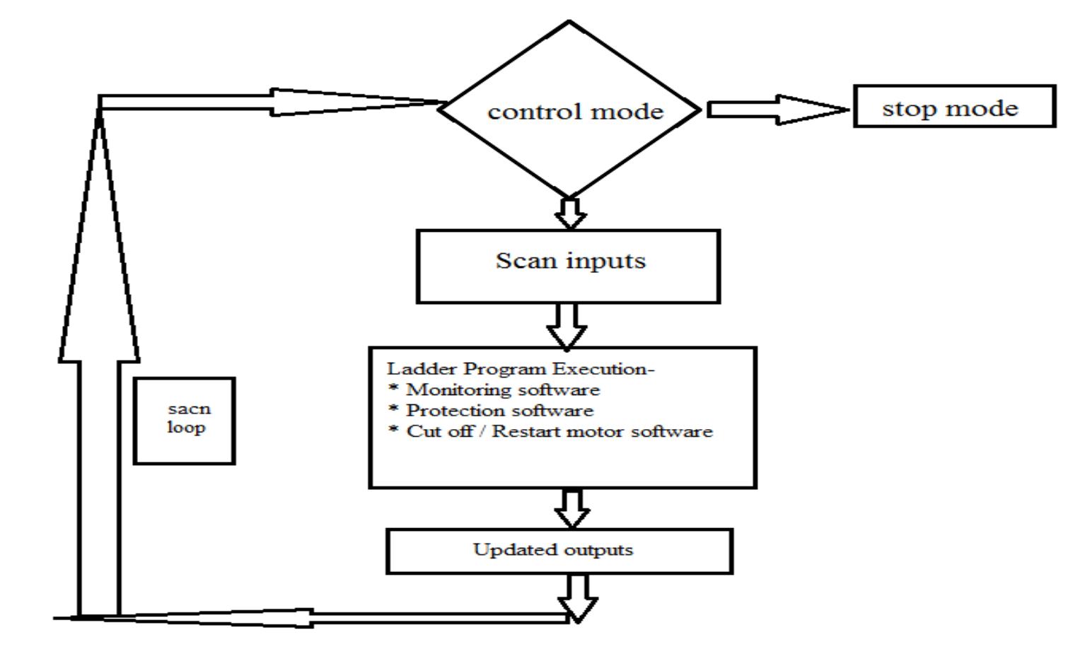 (PDF) PLC SCADA based Distribution Monitoring & Control