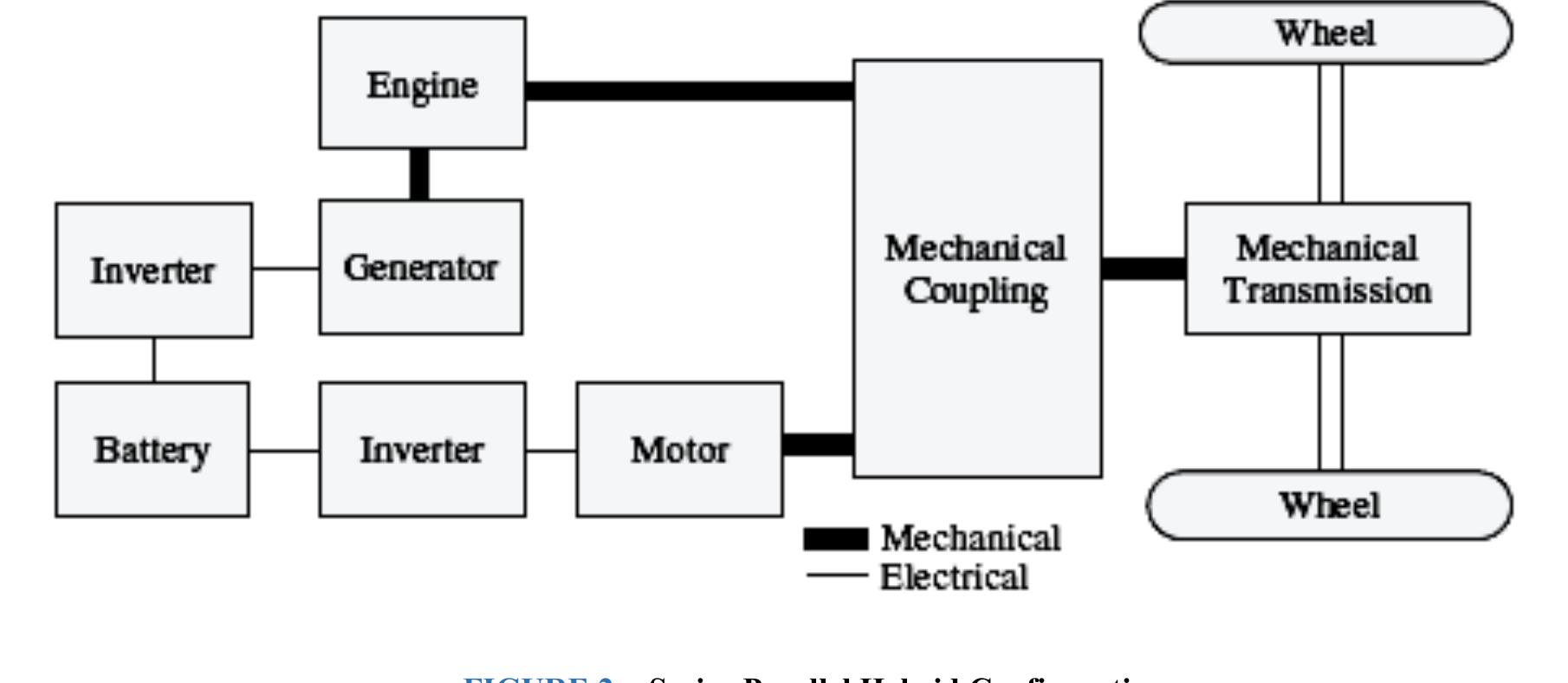 Figure 2 - from Design and Performance Analysis of Hybrid