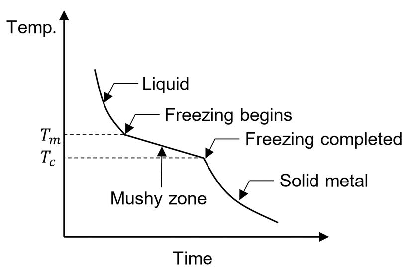 (PDF) Numerical Solution of Two Phase Solidification Problem Using ...