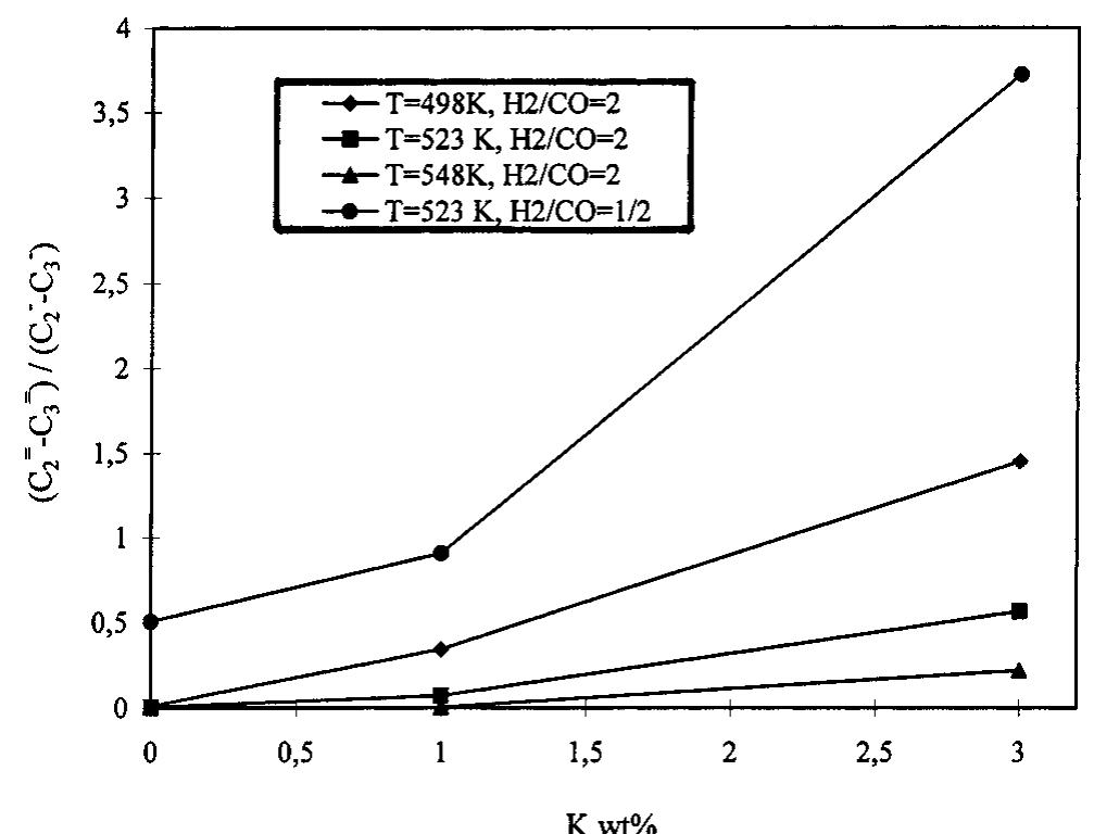 Figure 2. Effect of K promotion on the C2—Cz, olefin/paraffin ratios of 15 wt % Ni—10 wt % Mo/Al203 at different temperatures and H)/CO ratios in the feed (space velocity = 6.2 cm®/g:s).  Figure 1. Effect of K promotion on the specific activity of the Ni—Mo catalysts in the 498-548 K range (space velocity = 6.2 cm?/g-s). 