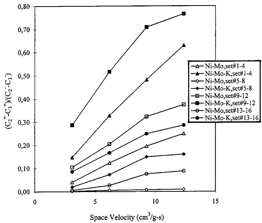 Figure 3. Effect of space velocity on the C2—Cs olefin/paraffin ratios of unpromoted Ni—Mo and 1 wt % K-promoted Ni-Mo—K catalysts at 523 K. 