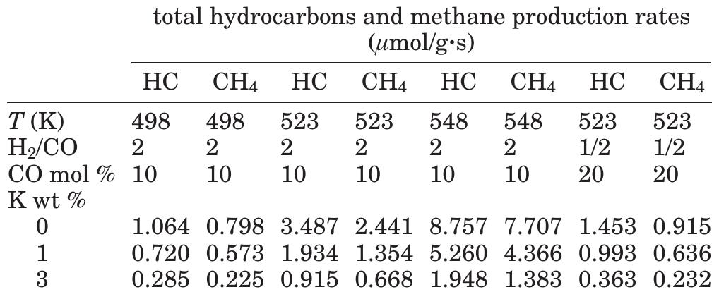 Table 2. Effect of K Promotion on the CO Hydrogenation Activity of 15 wt % Ni—10 wt % Mo/Al,03 in the 498—548 K Range (Space Velocity = 6.2 cm°/g-s)  2 and 10 mol % CO in the feed. CO2 methanation tests were also conducted on all three catalyst samples under the same feed conditions but only at 523 K. The effect of lower hydrogen concentration was studied via CO  hydrogenation experiments carried out at 523 K with H2/CO = 1/2 and 20 mol % CO in the feed. 
