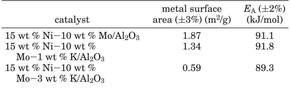 Table 1. Effect of K Promotion on Metal Surface Areas and Activation Energies of CO Hydrogenation 